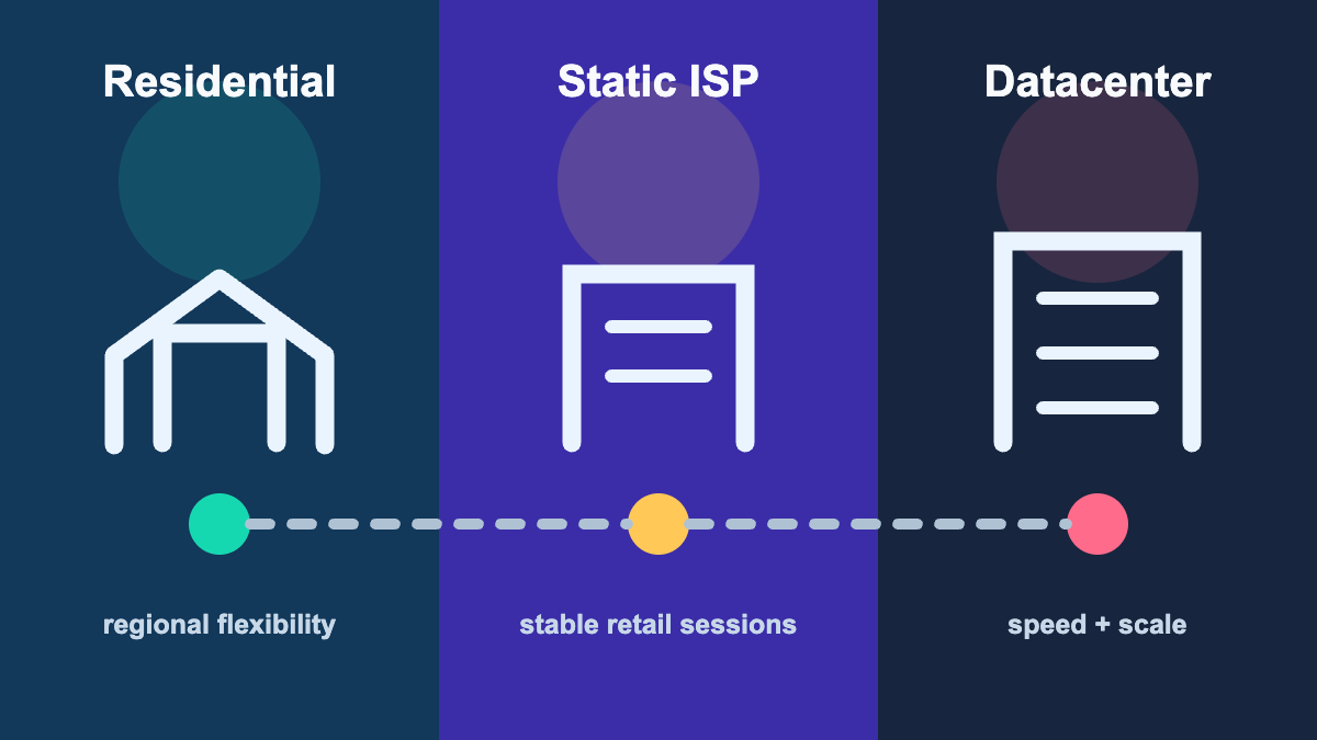 Residential vs ISP vs Datacenter Proxies (2026 Guide)